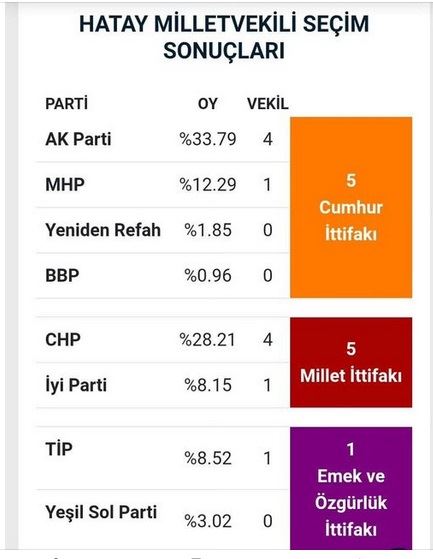 RESMİ OLMAYAN SONUÇLARA GÖRE HATAY’DA MILLETVEKİLİ DAĞILIMI 